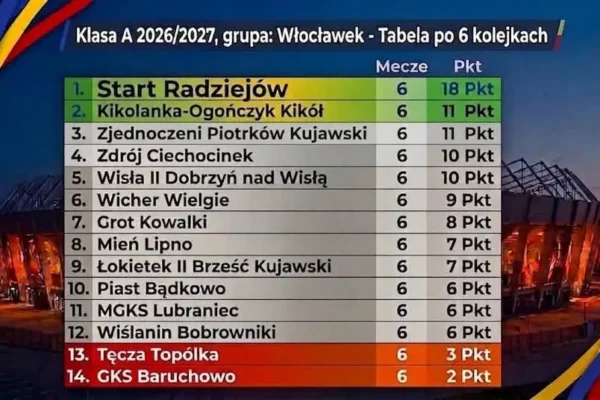 Start Radziejów z kompletem punktów po 6. kolejce Klasy A Włocławek