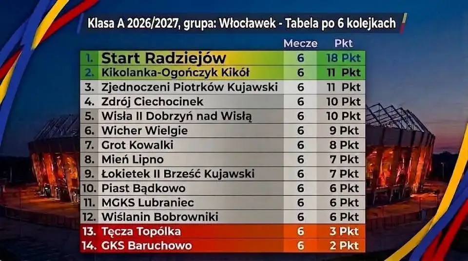 Start Radziejów z kompletem punktów po 6. kolejce Klasy A Włocławek