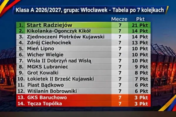 Klasa A grupa Włocławek: Start Radziejów nie do zatrzymania po 7 kolejkach