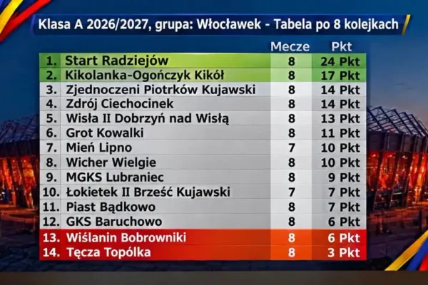Start Radziejów liderem klasy A po 8 kolejkach z kompletem punktów
