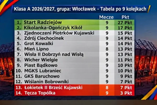 Start Radziejów niepokonany po 9 kolejkach klasy A – 27 punktów i 10 pkt przewagi